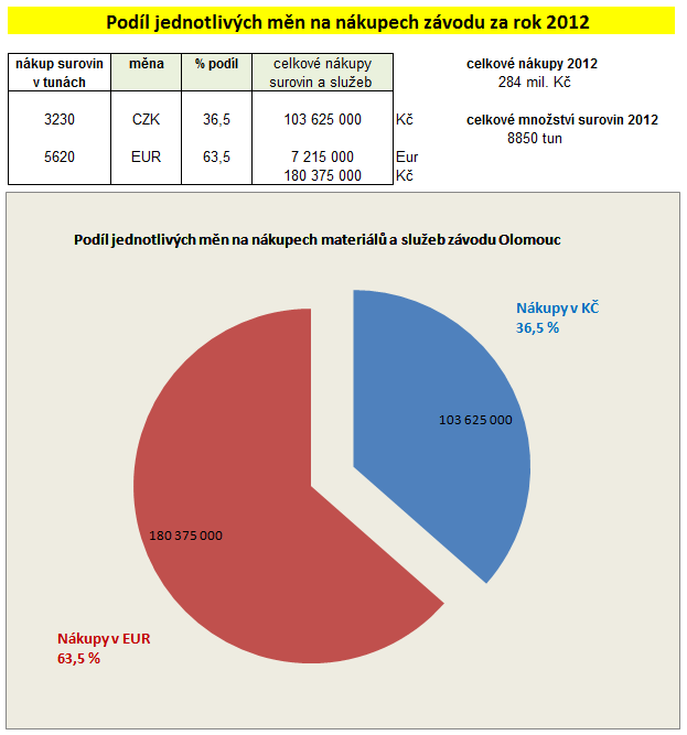 Z tohoto grafu vyplývá, že hlavní měnou, ve které probíhají fakturace zákazníkům firmy a jejich následná inkasa je EUR s podílem téměř 80% ze všech měn. Při celkových tržbách firmy v objemu 432 mil.