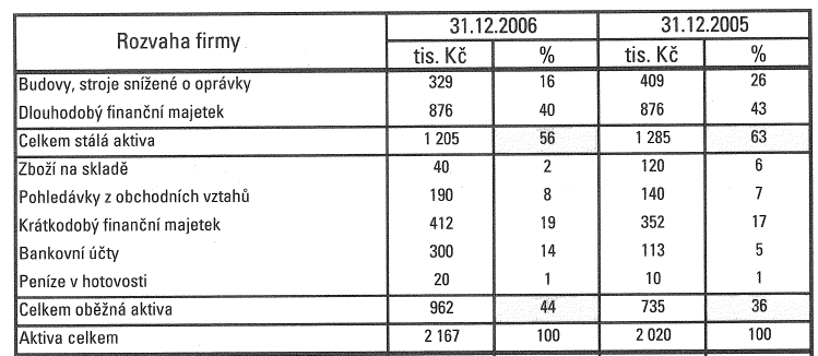 Tab. 1.1 Horizontální analýza rozvahy firmy (zdroj: Finanční analýza podniku, str. 13) Při vertikální analýze se posuzují jednotlivé ukazatele (položky) výkazů k jedné z těchto položek.