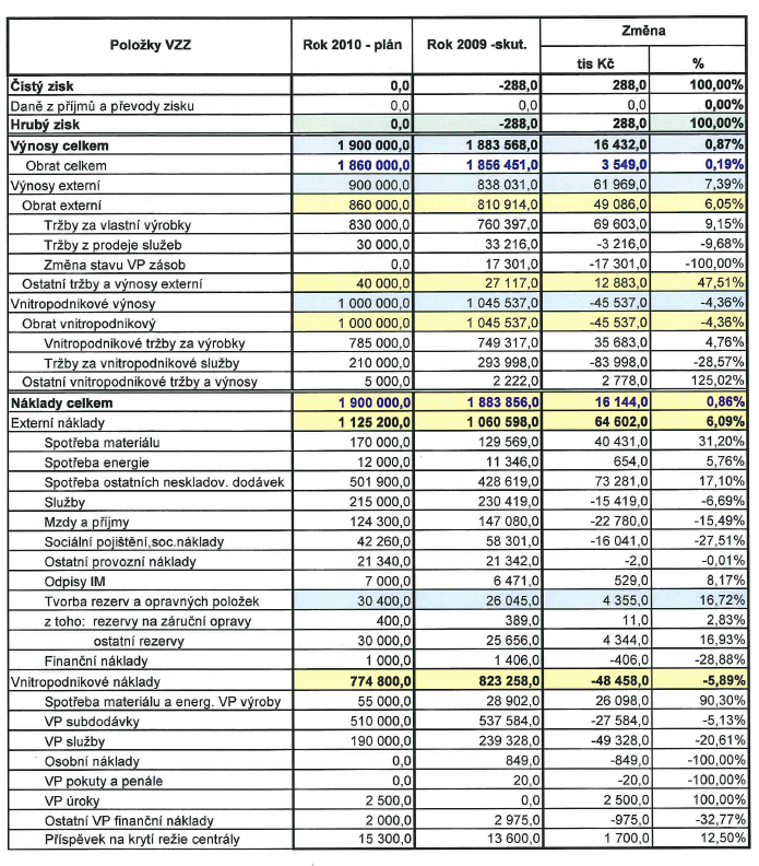 3. FINANČNÍ ANALÝZA PLÁNU DIVIZE 7 ROKU 2010 3.1. Finanční analýza absolutních dat V rámci procesu vzniku finančního plánu je nutné si jeho plánované parametry prověřit pomocí ukazatelů finanční analýzy.