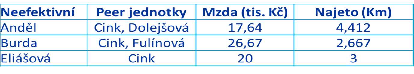 Vstupově orientovaný model CCR Matematický zápis modelu - Každá produkční jednotka má svůj vlastní model - Pro H-tou produkční jednotku: - Po úpravě model lineárního programování - Stále pro H-tou