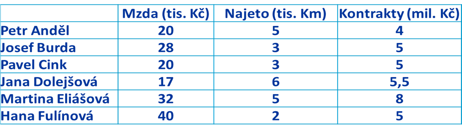 Jejich mzdy a celková najetá vzdálenost za sledované období jsou v tabulce: Řešení příkladu tis.