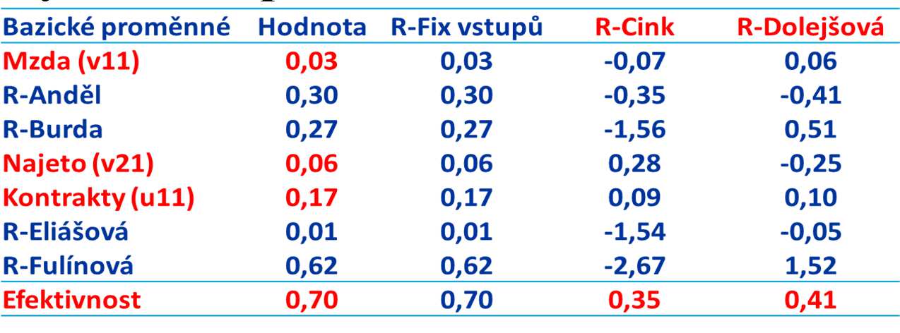 Model LP pan Anděl Linkosa Výsledek pan Anděl Linkosa Matematický zápis modelu - Každá produkční jednotka má opět svůj vlastní model - Pro H-tou produkční jednotku: - Po úpravě model lineárního