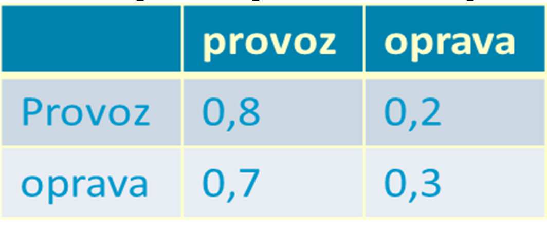 Příklad 1: Oprava stroje Stroj může být buď v provozu (stav P), nebo v opravě (stav O). Pravděpodobnost, že se stroj během dne porouchá je 0,2. Pravděpodobnost, že stroj bude během dne opraven je 0,7.