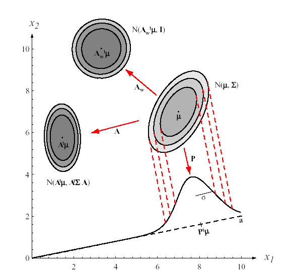 D-dimenzionální Gauss: p x = 1 e 1 d 1 2 x μ t Σ 1 x μ 2π 2 Σ 2 o d počet dimenzí o μ vektor střední hodnoty (= vektor aritmetických průměrů) t o transpozice vektoru o Σ kovarianční matice o