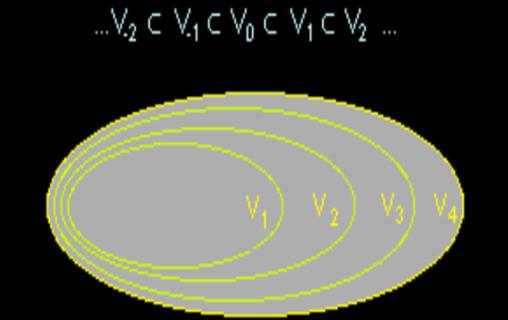 Spojitá waveletová transformace: WF a, b = f t a,b t dt f t = c WF a, b a,b t dadt a 2 a, bεr, a > 0 c záleží na Redundantní diskretizace a, b Ortonormální báze L 2