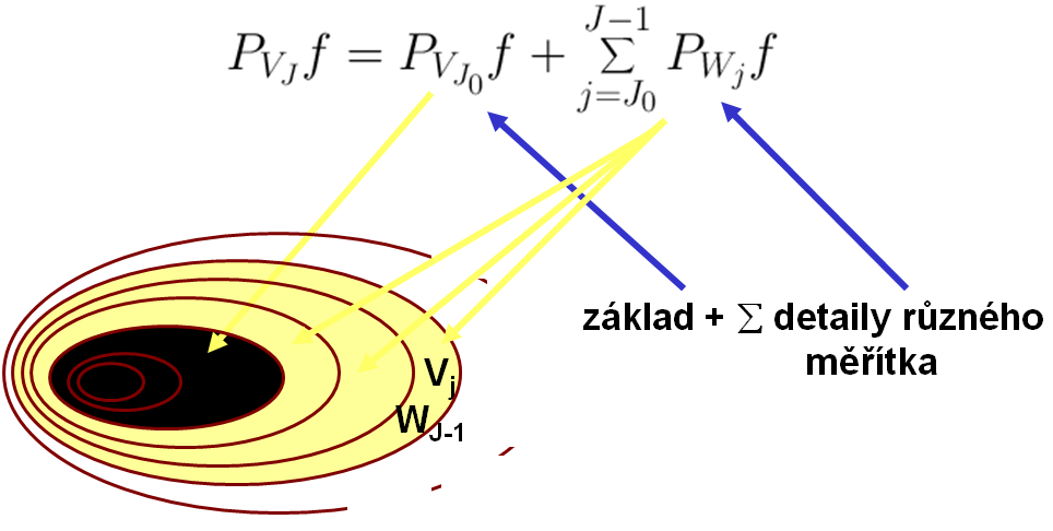 .1. MRA - Mutliresolution analysis Postup pro konstrukci ortonormálních bází v L 2 R prostoru - vnořená sekvence uzavřených podprostorů V i - každé V i odpovídá