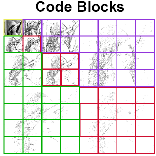 Embedded Zerotree Wavelet Encoding nevýhody: obtížné dekódování pouhé části obrázku špatné vzpamatování se z chyb následující přístupy: Set Partitioning in Hierarchical Trees (SPIHT) Embedded Block