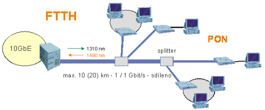 Pokud jsou optická vlákna přivedena aţ do budovy, jedná se o koncepci FTTB. Jednotliví účastníci jsou v budově připojeni pomocí vnitřních metalických rozvodů, nejčastěji strukturované kabeláţe.