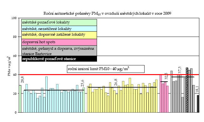 Monitoring dle