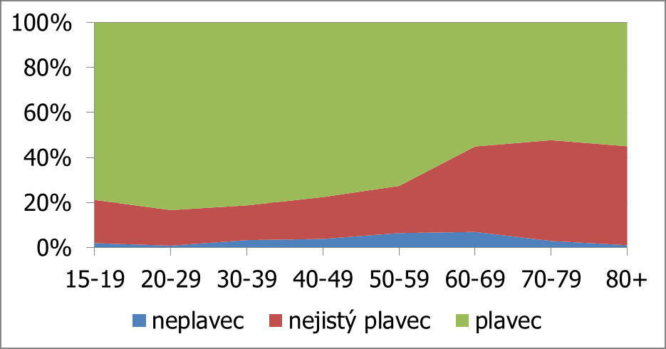 neplavec nejistý plavec plavec Jak byste