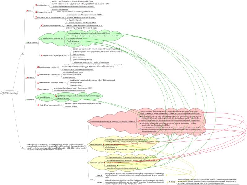 Mapa vazeb KI, KII a aktiv dle ZKB: KII (Kritická informační infrastruktura) KI