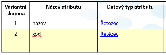 Vznik finální struktury datového schématu pro formát CSV (Prezenční listina zasedání) Datový typ