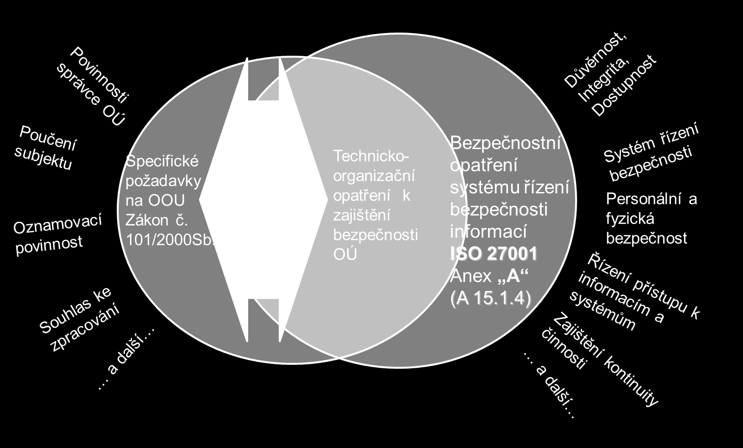 Obrázek 7: Analýza rozsahu Výstupem z analýzy bude Závěrečná zpráva obsahující a hodnotící: 1) Definici zjištěných účelů zpracování osobních údajů rozlišených na: a) Zpracování osobních údajů