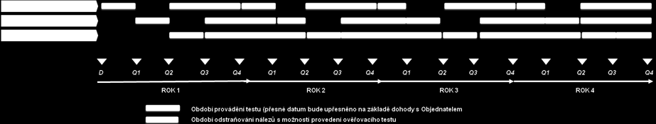 3.5.1.8 Harmonogram testů Testy budou prováděny dle harmonogramu tak, aby každý rok byla provedena kompletní sada požadovaných testů (testy konfigurace, vnitřní a vnější penetrační testy).