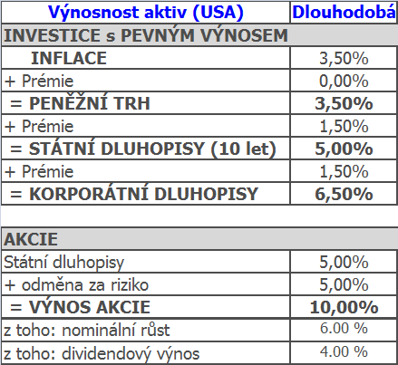 Analytický pohled Dlouhodobé zkušenosti Výnosy akcií obvykle převyšují peněžní trh a inflaci asi trojnásobně státní dluhopisy asi dvojnásobně, korporátní dluhopisy asi o polovinu.