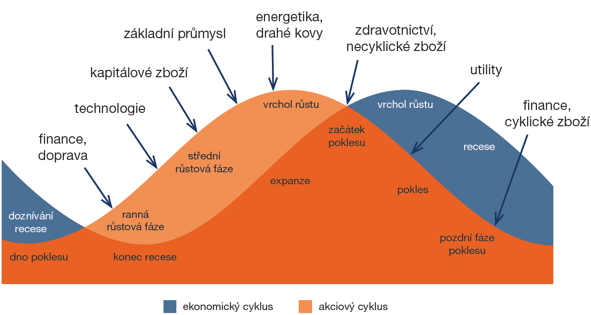 Investice do akcií Sektorový pohled: které kdy vybrat?