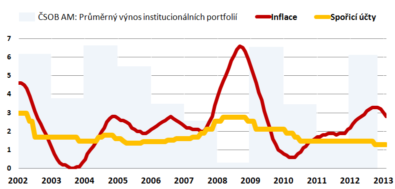 Reálný výnos depozit? Spořící účty vs. inflac