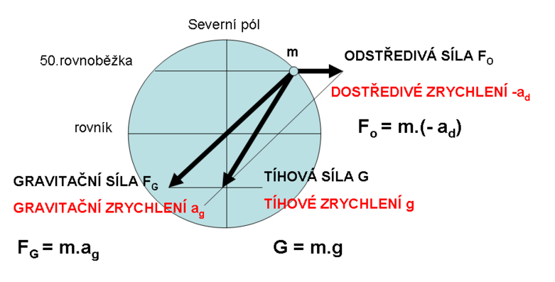 7 Volný pád pád volně puštěných těles v homogenním gravitačním poli tělesa (nejčastěji Země) rovnoměrně zrychlený přímočarý pohyb experimenty prováděl už Galileo (Pisa) počáteční rychlost v 0 = 0 ms