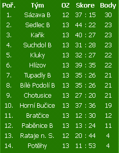 Na závěr pozvánka na váš tip pro nejlepšího hráče podzimní části OP. (viz okresnifotbal.cz) Já zvolím dle přínosu týmu a tak dávám Tomáše Lva (Nové Dvory).