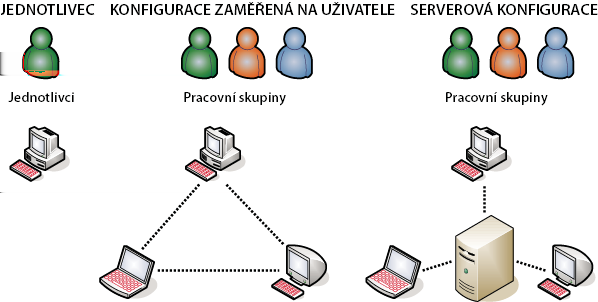 BRIDGE/VERSION CUE 43 Viz také Stavy souborů na stránce 54 Připojení ke vzdáleným serverům na stránce 46 Práce se serverem Version Cue O instalaci serveru Version Cue Servery Version Cue uchovávají