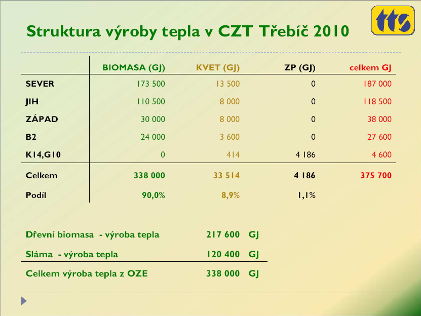 Cena tepla S platností od 1. 1. 2010 zůstává kalkulovaná cena tepla 404 Kč/GJ bez DPH (tj. 444 Kč/GJ vč. DPH 10 %). Zdroj: www.tts.cz (cit. 29. 3.