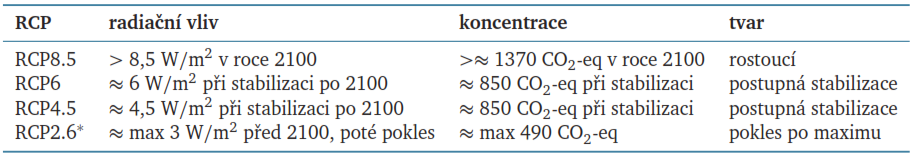 Obr. II.1.5a - Porovnání koncentrací CO 2 [ppm] dle emisních scénářů SRES a RCP V rámci tvorby RCP scénářů byla provedena rešerše publikovaných scénářů.