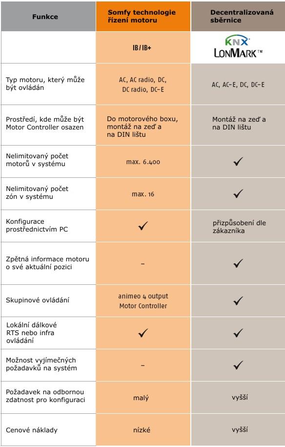 Volba technologie? Prvním krokem bývá volba řídící technologie. Můžete volit mezi centralizovanou sběrnicí Somfy nebo standardizovanou sběrnicí KNX nebo LONMARK.