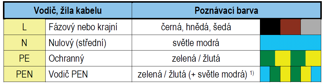 Značení