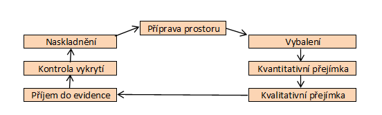 UTB ve Zlíně, Fakulta managementu a ekonomiky 19 Obr. 4.