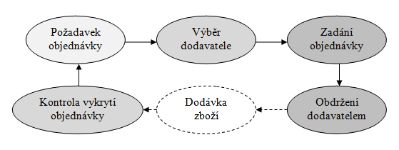 UTB ve Zlíně, Fakulta managementu a ekonomiky 28 Obr. 8.