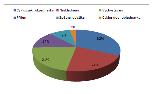 UTB ve Zlíně, Fakulta managementu a ekonomiky 45 Tab. 2. Výskyt chyb ve skladovém procesu 19