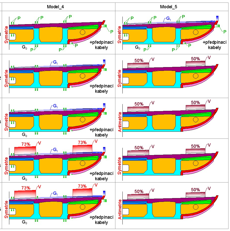 Při vytváření výpočtového modelu bylo rovněž nutné z důvodu výpočtové náročnosti a paměťových možností programu ANSYS v prostředí Windows XP použít symetrické a antimetrické okrajové podmínky v