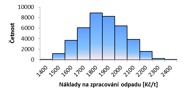 Průměrné náklady na zpracování odpadu Získané výsledky byly dále analyzovány z pohledu nákladů na zpracování. Mezi regiony můžou být poměrně velké rozdíly v cenách za zpracování odpadu. Obr.