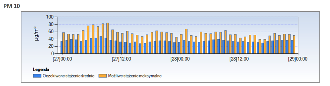 V rámci projektu AIR SILESIA vypracovala skupina expertů z VŠB TU na základě svého matematického modelu mapy šíření škodlivých látek pocházejících ze všech typů zdrojů znečištění: průmyslové zdroje,