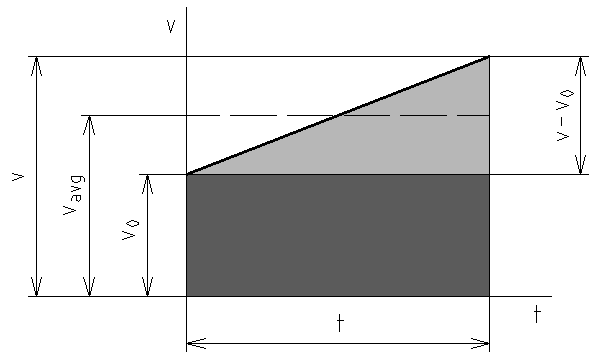 Příklad: Určete rychlost, jaké dosáhne jeřábový vozík, a jak dlouho bude trvat jeho rozjezd, je-li zrychlení při rozjezdu a = 1,6 m.s -2 a je-li předepsaná dráha rozjezdu s = 0,12 m.