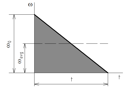 U pohybů rotačních používáme spíše úhlové veličiny, které nezávisí na poloměru. V diagramu -t odpovídá obsah plochy úhlové dráze, směrnice přímky pak úhovému zrychlení.