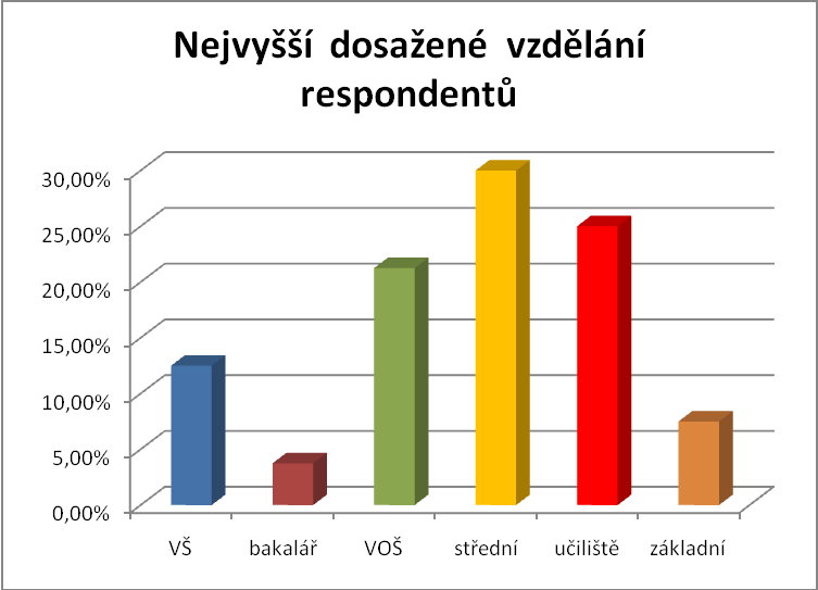 3. otázka Jaké bylo vzdělání dotazovaných? Informace jsem vloţila do následujícího grafu. Graf č.