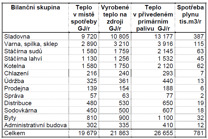 Bilance tepla pro vytápění a přípravu TV V následující tabulce je bilance tepelných výkonů a potřeb tepla pro vytápění objektů a přípravu TV. Tab.