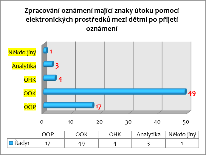 REALIZACE VÝZKUMU Pilotní studie Graf č. 4 Prvotní oznámení mající znaky útoku pomocí elektronických prostředků mezi dětmi 6 Graf č.