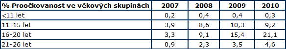 PŘÍLOHA P XIII: CELKOVÁ PROCENTUÁLNÍ