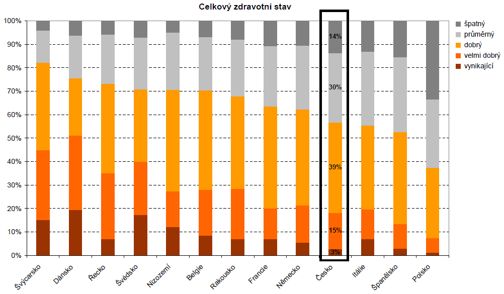 Obr. č. 11: Zdravotní stav Zdroj: [10] V průměrném počtu návštěv lékaře Češi také zaujímají přední příčky, víckrát navštíví doktora už jen v Belgii, Rakousku a Itálii.