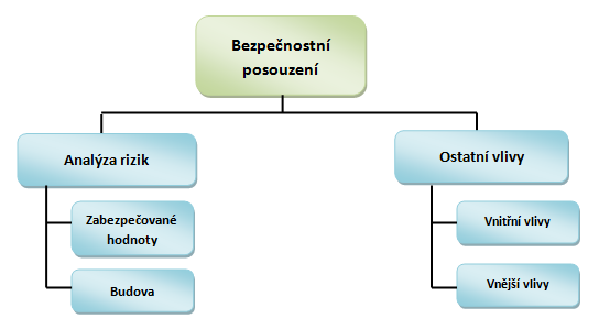 UTB ve Zlíně, Fakulta aplikované informatiky 58 Obr. 6 Klasifikace bezpečnostního posouzení [11] 3.