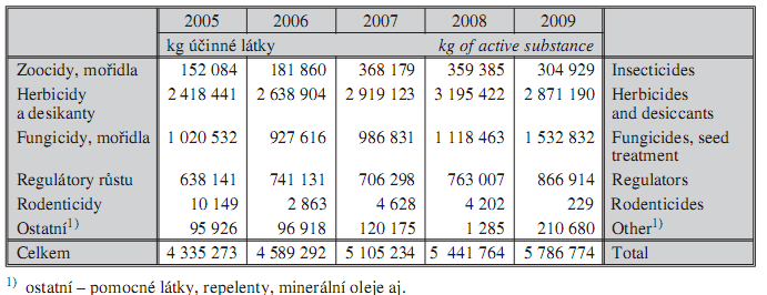 Spotřeba přípravků na ochranu rostlin