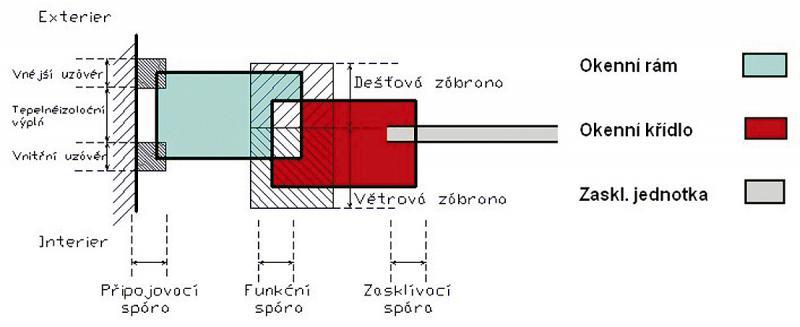 Požadavek normy konstrukce okna Nejproblematičtější místo, tzv.