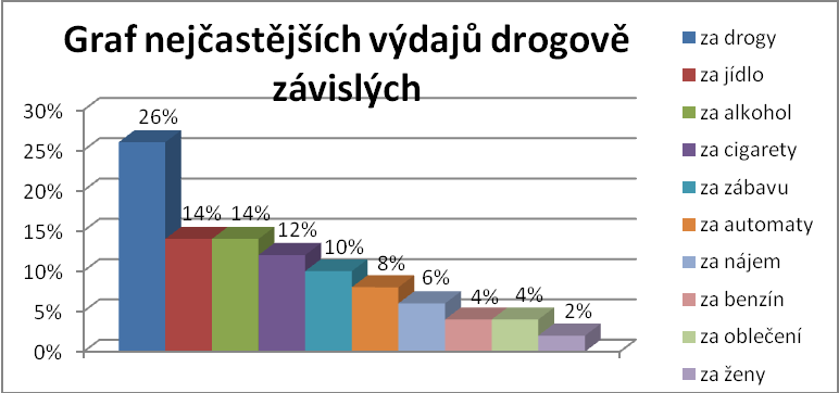 3) Otázka č. 3: Do čeho jsi svoje peníze nejčastěji investoval? (uveď 1 příklad) Touto otázkou jsem se pokoušel zjistit, do čeho drogově závislí nejčastěji investovali peníze.