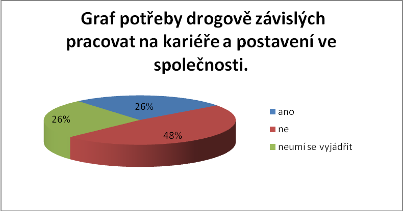 Pomocí této otázky jsem zjistil, jak nejčastěji investovali drogově závislí svoje peníze.