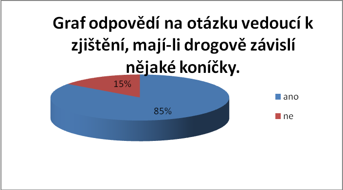 Zjistil jsem, ţe dotázaní tráví svůj volný čas především konzumním způsobem, který je bezpochyby důsledkem jejich hodnotového systému.