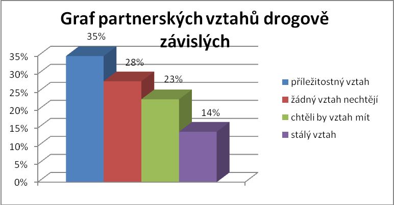 Obr. č.12 Výsledky: Celkem 22 dotázaných (35%) sdělilo, ţe mají pouze příleţitostné vztahy. Dalších 18 respondentů (28%) nejeví o partnerský vztah zájem.