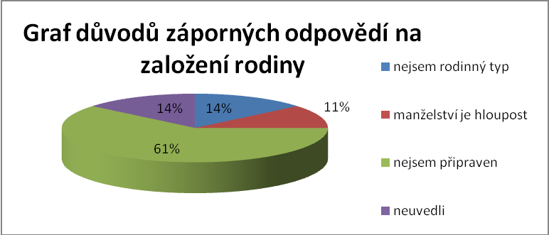 10) Otázka č. 10: Hraje ve Tvém životě založení rodiny důležitou roli? Otázkou jsem chtěl zjistit, jak drogově závislí přistupují k zaloţení rodiny, zdali kladně či záporně.