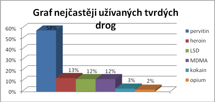 Součástí dotazníku byly i otázky č. 15 a č. 16 (viz příloha č. 1) 15) Otázka č. 15: Jaká tvrdá droga byla u Tebe nejpreferovanější?